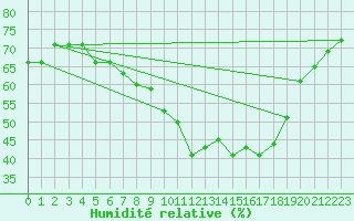 Courbe de l'humidit relative pour Saint-Hilaire (61)