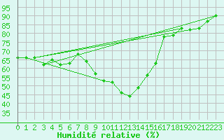 Courbe de l'humidit relative pour San Pablo de Los Montes