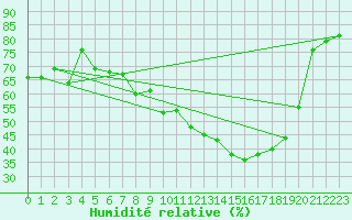 Courbe de l'humidit relative pour Wunsiedel Schonbrun