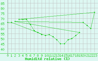 Courbe de l'humidit relative pour Jarnages (23)