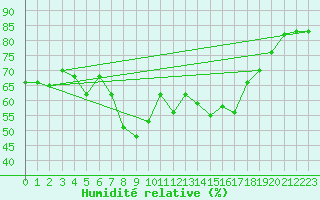 Courbe de l'humidit relative pour Calvi (2B)