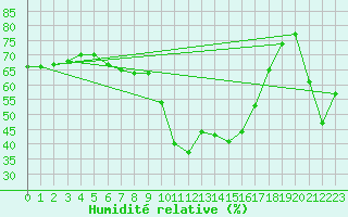 Courbe de l'humidit relative pour Marignane (13)