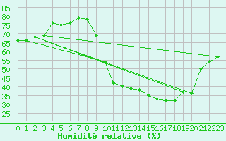 Courbe de l'humidit relative pour Gignac (34)