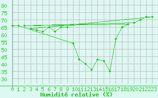 Courbe de l'humidit relative pour Cannes (06)