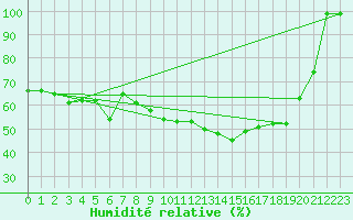 Courbe de l'humidit relative pour Fribourg / Posieux