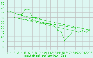 Courbe de l'humidit relative pour Pully-Lausanne (Sw)