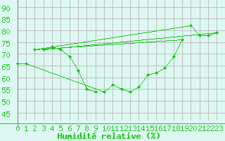 Courbe de l'humidit relative pour Monte Terminillo