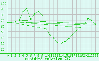 Courbe de l'humidit relative pour Le Luc - Cannet des Maures (83)