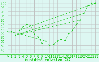 Courbe de l'humidit relative pour Stora Spaansberget