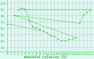Courbe de l'humidit relative pour Diepenbeek (Be)