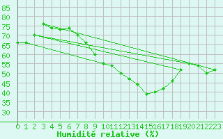 Courbe de l'humidit relative pour Chaumont (Sw)