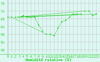 Courbe de l'humidit relative pour Dividalen II