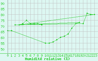Courbe de l'humidit relative pour Bastia (2B)