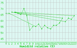 Courbe de l'humidit relative pour Toulon (83)