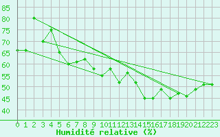 Courbe de l'humidit relative pour Cimetta
