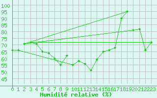 Courbe de l'humidit relative pour Grosser Arber