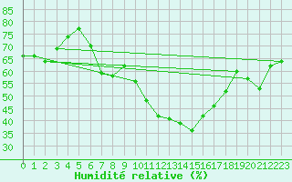 Courbe de l'humidit relative pour Klippeneck