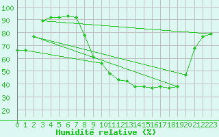 Courbe de l'humidit relative pour Reims-Prunay (51)