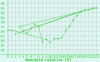 Courbe de l'humidit relative pour Leucate (11)