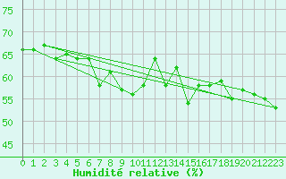 Courbe de l'humidit relative pour Hoernli