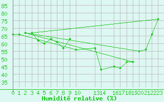 Courbe de l'humidit relative pour Spa - La Sauvenire (Be)