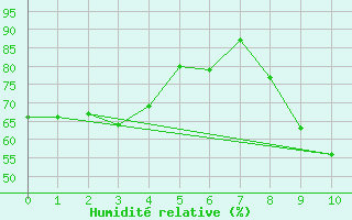 Courbe de l'humidit relative pour Ille-sur-Tet (66)