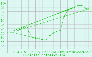 Courbe de l'humidit relative pour Neuhaus A. R.