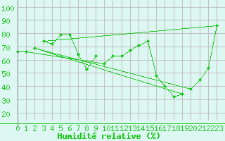 Courbe de l'humidit relative pour Oliva