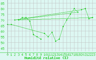 Courbe de l'humidit relative pour Paltinis Sibiu