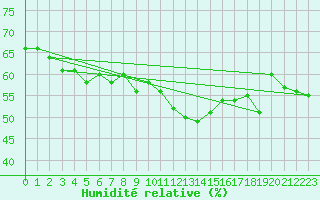 Courbe de l'humidit relative pour Cap Corse (2B)