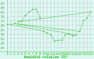 Courbe de l'humidit relative pour Calais / Marck (62)