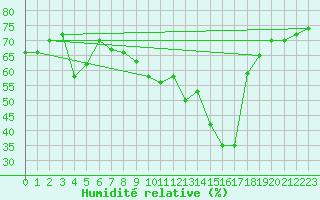Courbe de l'humidit relative pour Simbach/Inn