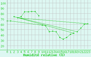 Courbe de l'humidit relative pour Laqueuille (63)