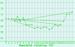 Courbe de l'humidit relative pour Grimsey
