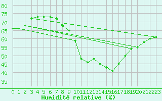 Courbe de l'humidit relative pour Usti Nad Labem