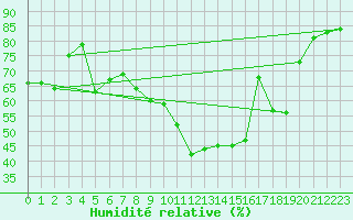 Courbe de l'humidit relative pour Grenoble/agglo Le Versoud (38)