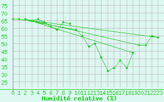 Courbe de l'humidit relative pour Albert-Bray (80)