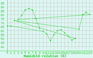 Courbe de l'humidit relative pour Le Luc - Cannet des Maures (83)