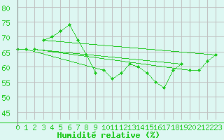 Courbe de l'humidit relative pour Bonn-Roleber