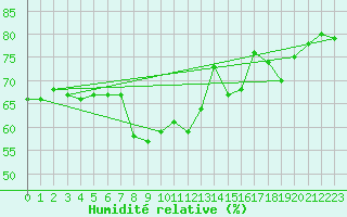 Courbe de l'humidit relative pour Saint Pierre-des-Tripiers (48)