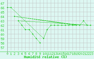 Courbe de l'humidit relative pour Samatan (32)