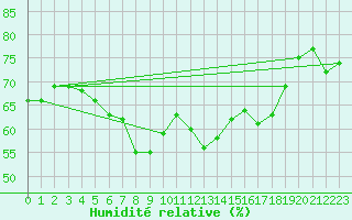 Courbe de l'humidit relative pour Tromso