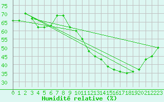 Courbe de l'humidit relative pour Mcon (71)