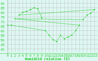 Courbe de l'humidit relative pour Les Pennes-Mirabeau (13)