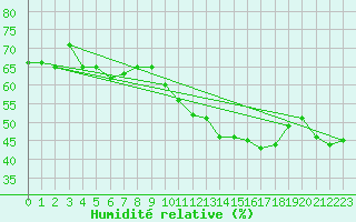 Courbe de l'humidit relative pour Ste (34)