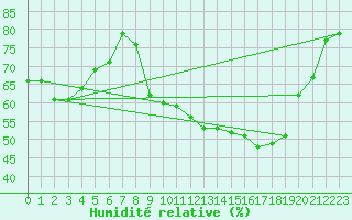 Courbe de l'humidit relative pour Aniane (34)