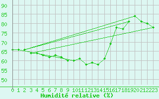 Courbe de l'humidit relative pour Cressier