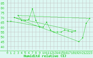 Courbe de l'humidit relative pour Ste (34)