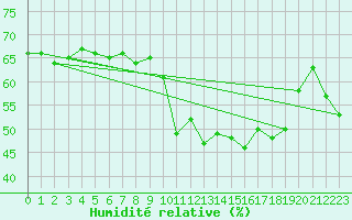 Courbe de l'humidit relative pour Ste (34)