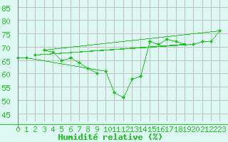 Courbe de l'humidit relative pour Binn